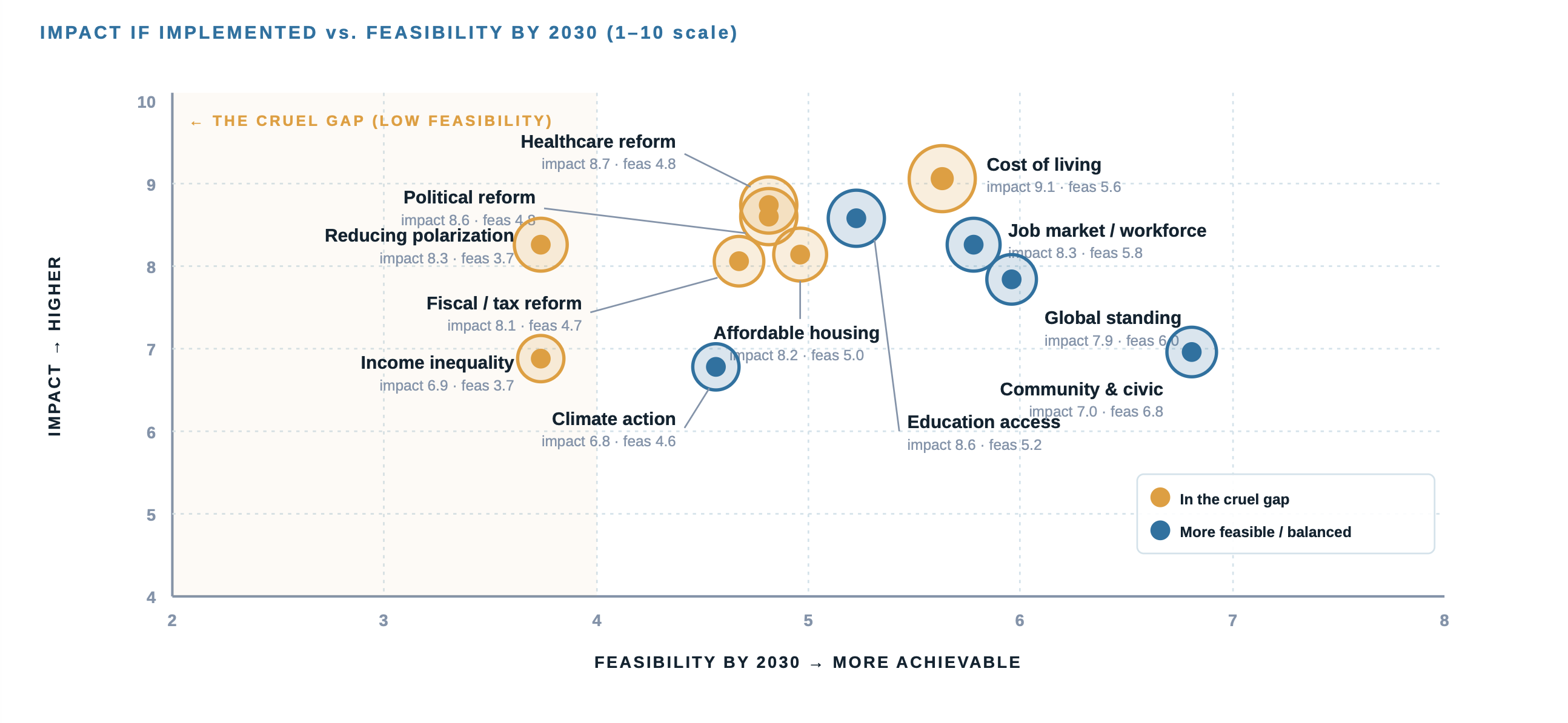 Scatter plot of 12 proposed changes plotted by impact (vertical axis) and feasibility by 2030 (horizontal axis). Five of the six highest-impact levers — cost of living, healthcare reform, political reform, reducing polarization, fiscal/tax reform — cluster in the high-impact, low-feasibility quadrant labeled 'the cruel gap.'