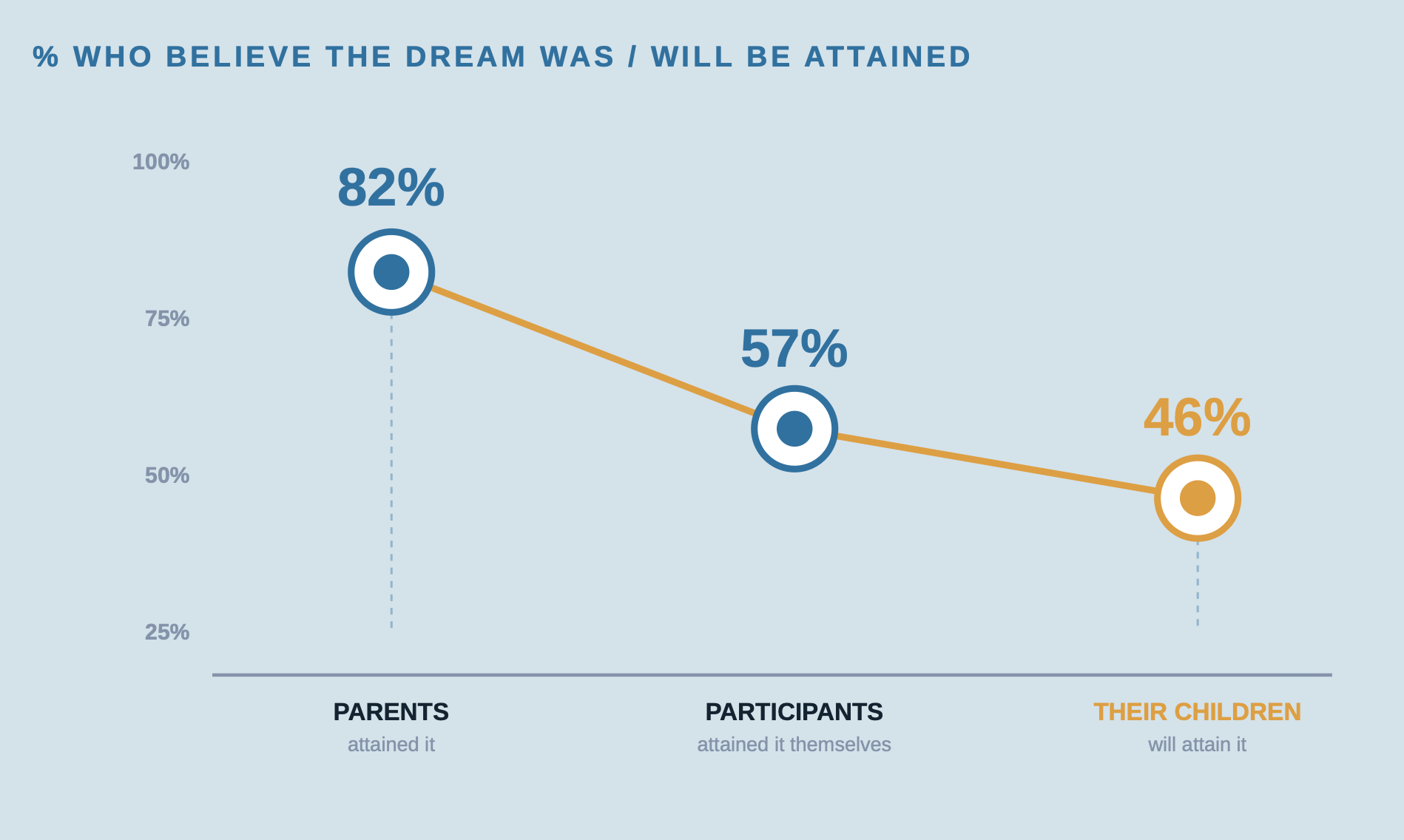 Line chart showing belief that the American Dream was or will be attained: 82% of participants say their parents attained it, 57% say they themselves attained it, 46% believe their children will. A 36-point drop in a single generation.